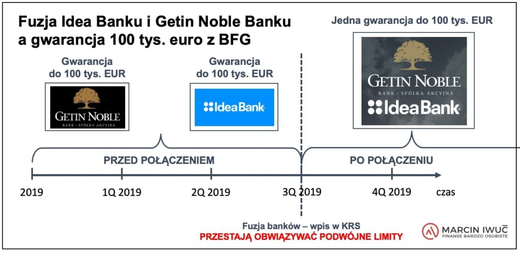 Fuzja banku, a gwarancja BFG - jak to działa na przykładzie Idea Banku i Getin Noble Banku