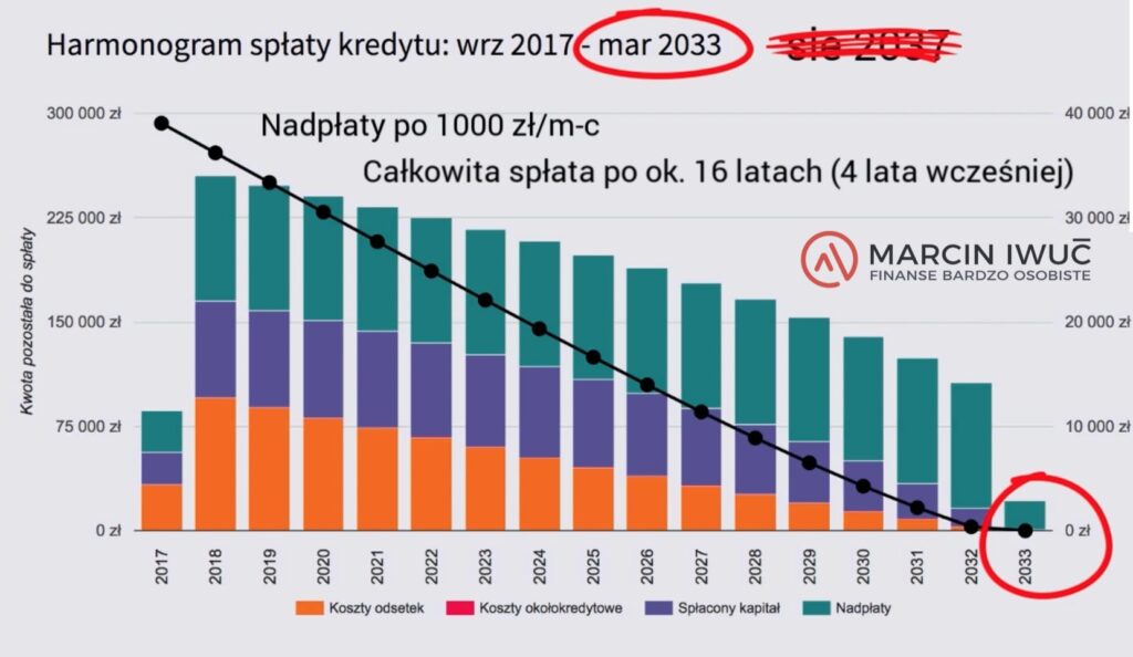 Nadpłata kredytu hipotecznego - kalkulator