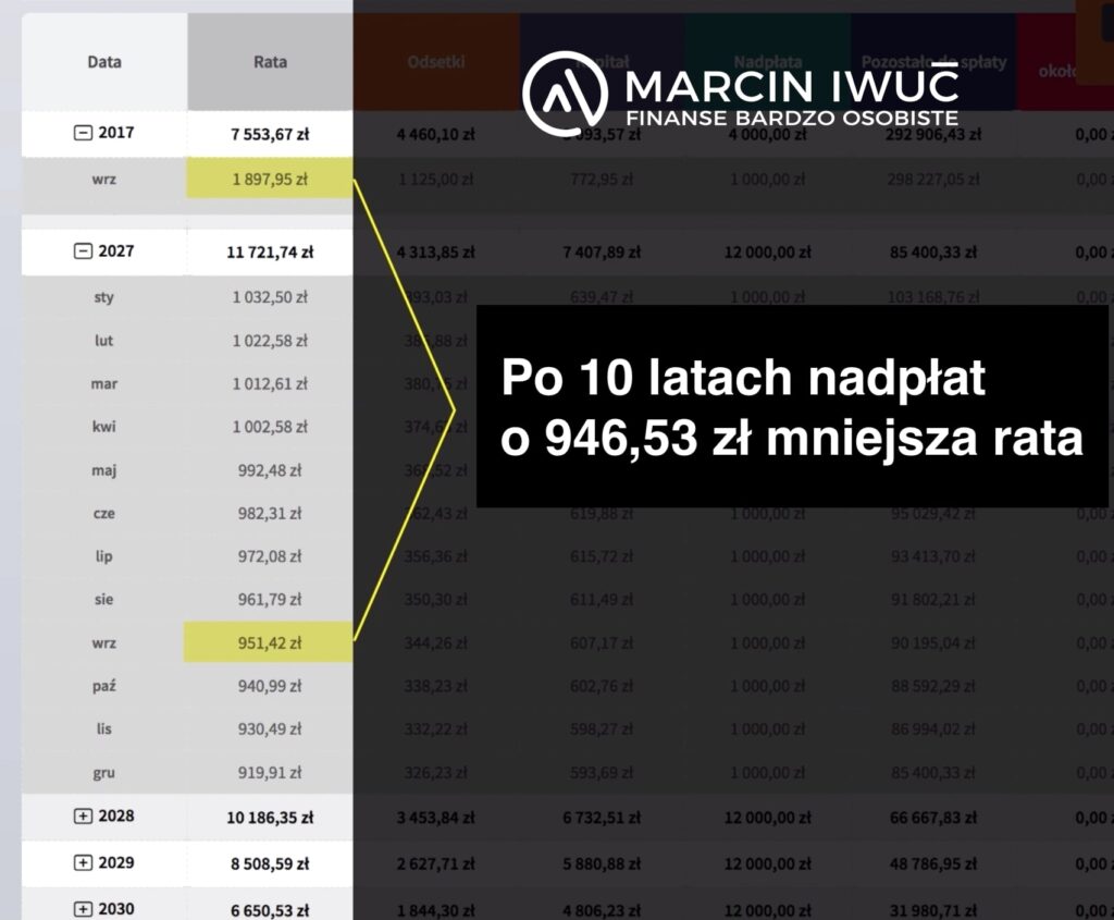 Nadpłata kredytu hipotecznego - o ile mniejsza rata