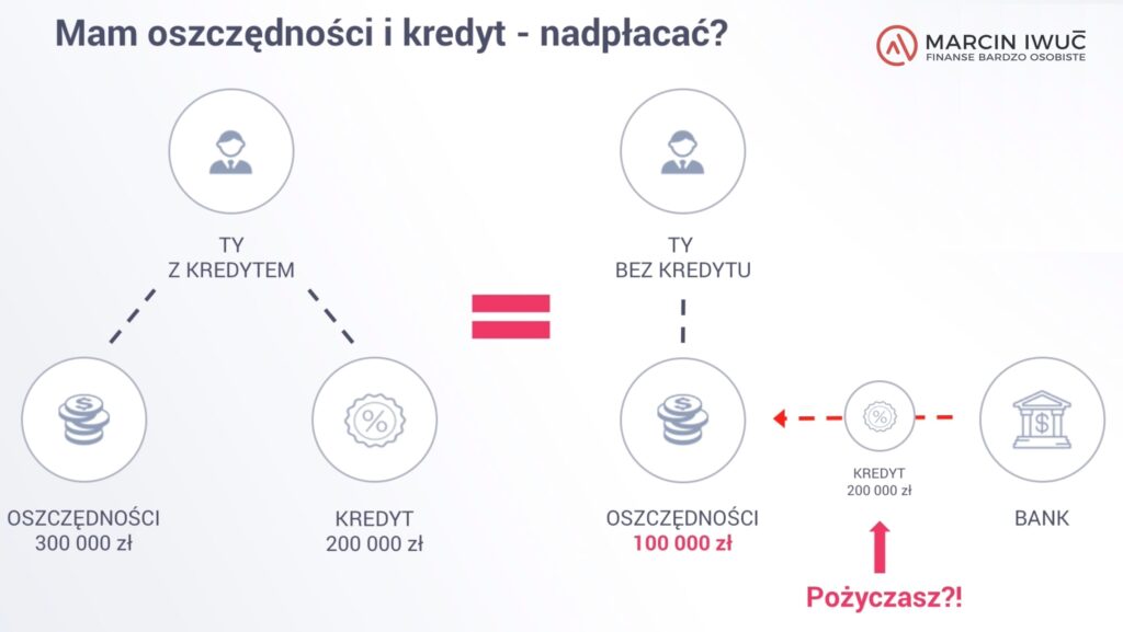 Mam kredyt hipoteczny i oszczędności - warto spłacić wcześniej