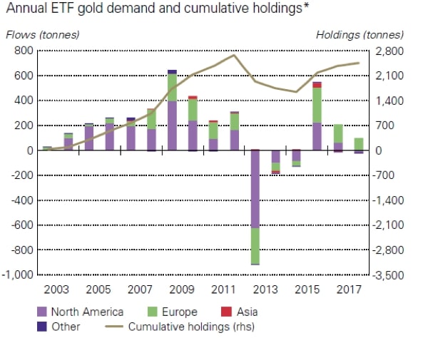Popyt na złoto kupowane do portfeli ETF-ów i funduszy.