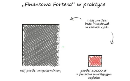 Finansowa Forteca w praktyce Inwestowanie portfelowe