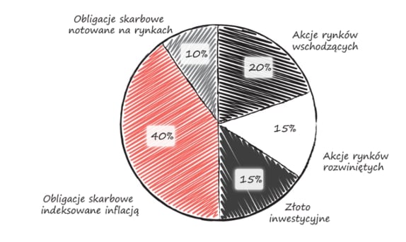 strategia inwestycyjna