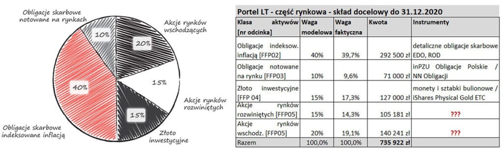 wykres z podziałem portfela długoterminowego które etfy do portfela długoterminowego