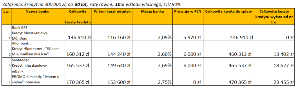 ranking kredytów hipotecznych