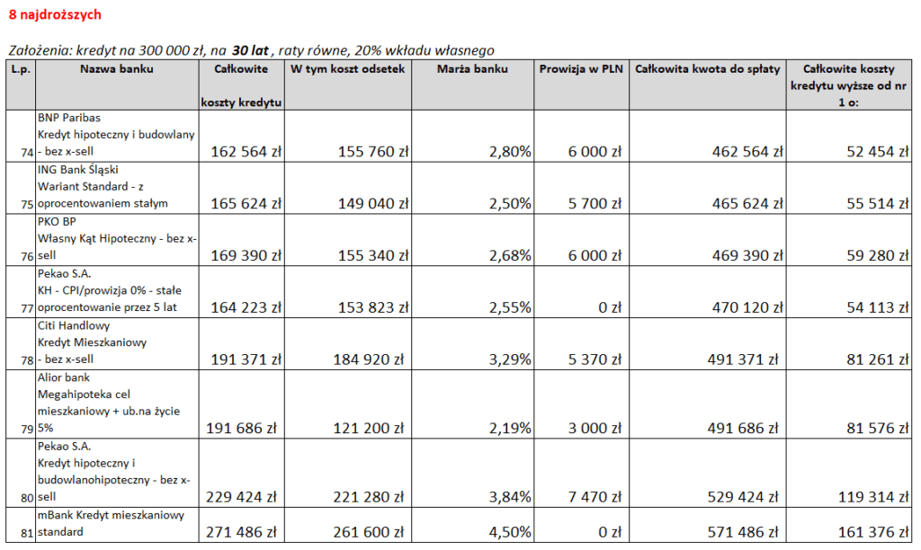 ranking kredytów hipotecznych