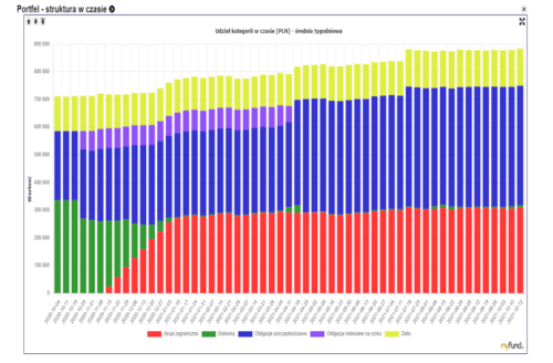 Wykres pokazujący strukturę dużego portfela opisanego w książce Finansowa Forteca