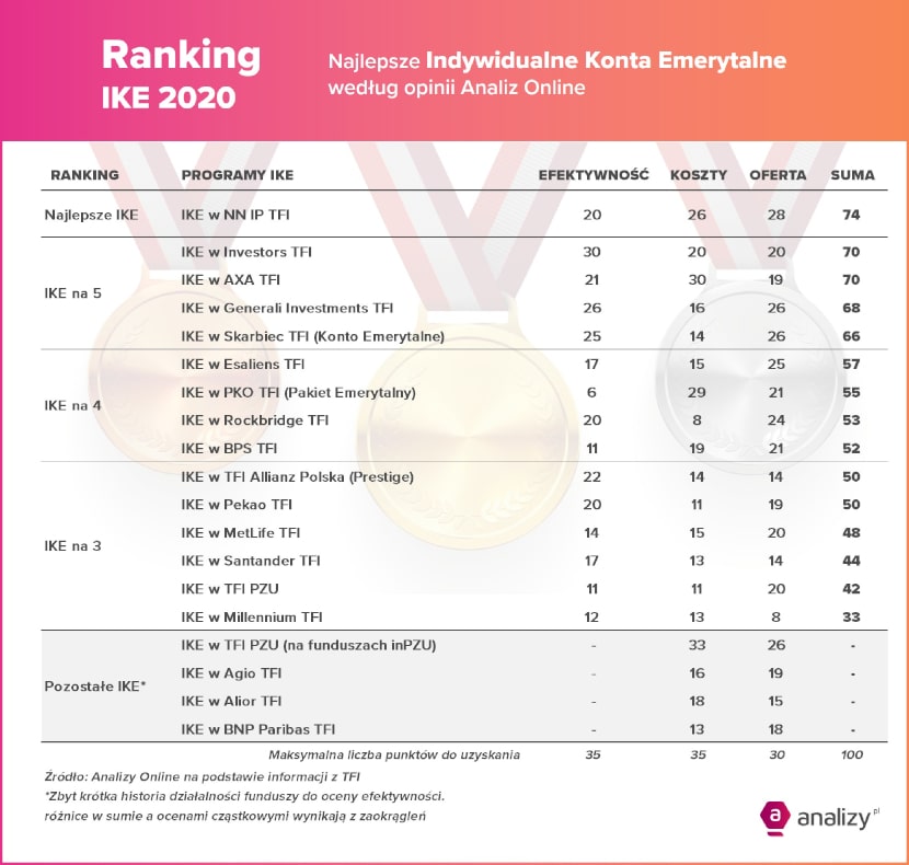 Tabela z rankingiem IKE 2020 analizy.pl