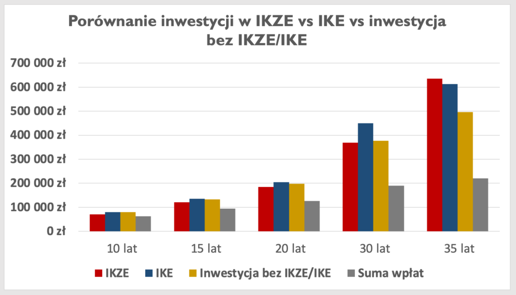 Porównanie inwestycji w IKZE vs IKE vs inwestycja bez IKZE/IKE
