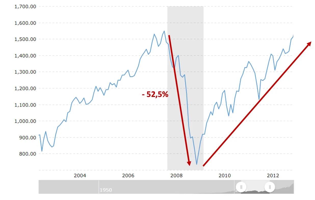 SP500-odrabianie-strat