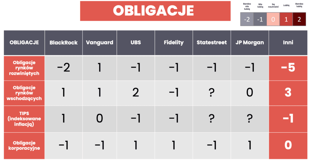 Jak firmy inwestycyjne oceniają inwestowanie w obligacje w 2022 r.
