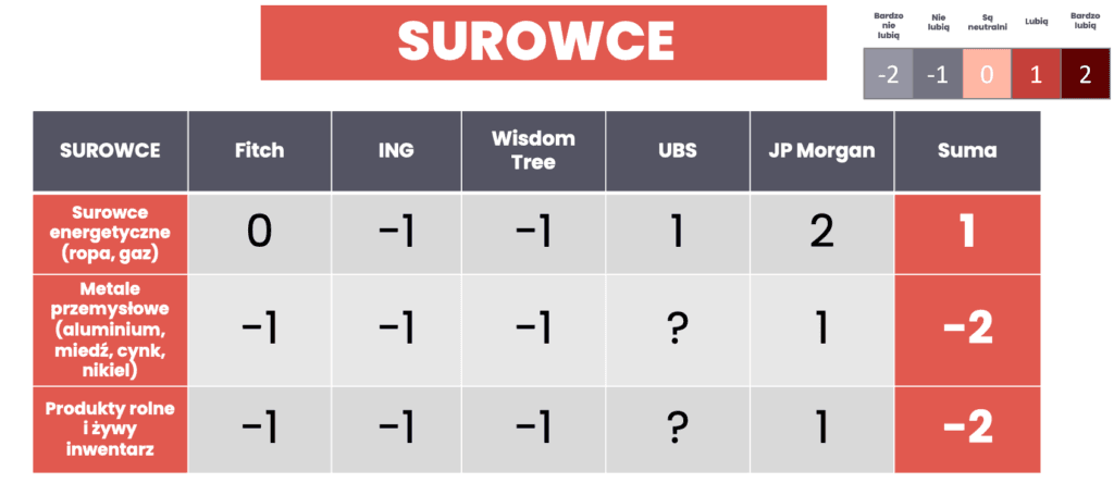 Jak firmy inwestycyjne oceniają inwestowanie w surowce w 2022 r.