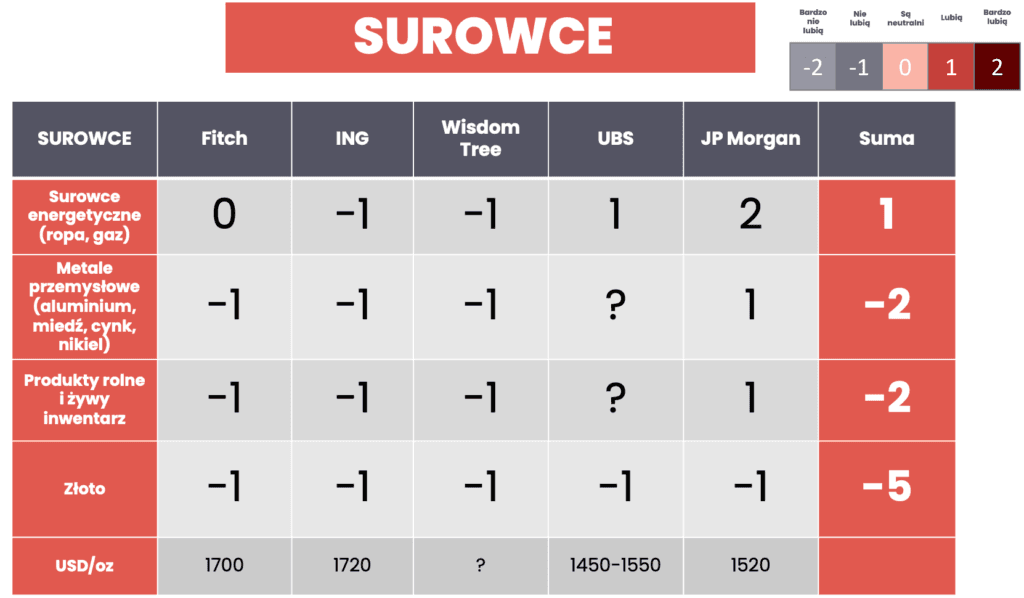 Jak firmy inwestycyjne oceniają inwestowanie w surowce w 2022 r. (w tym złoto)