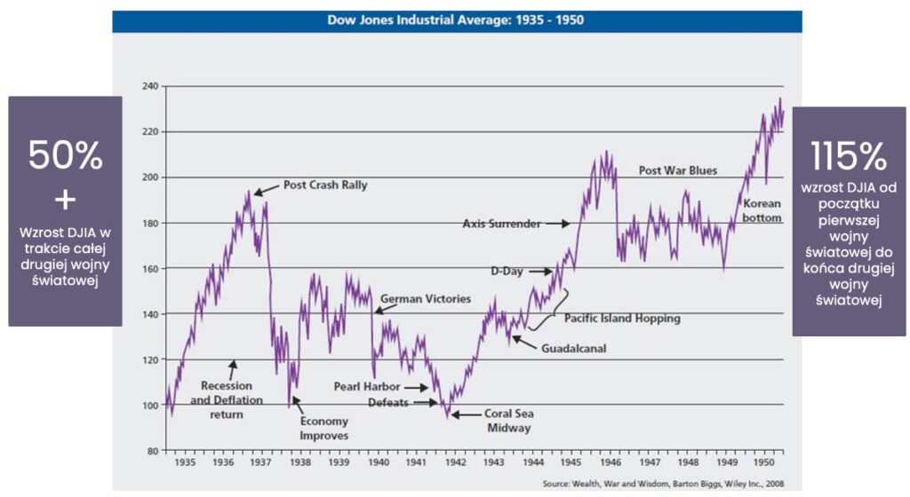 Wykres jak zachowywał się amerykański indeks akcji podczas drugiej wojny światowej