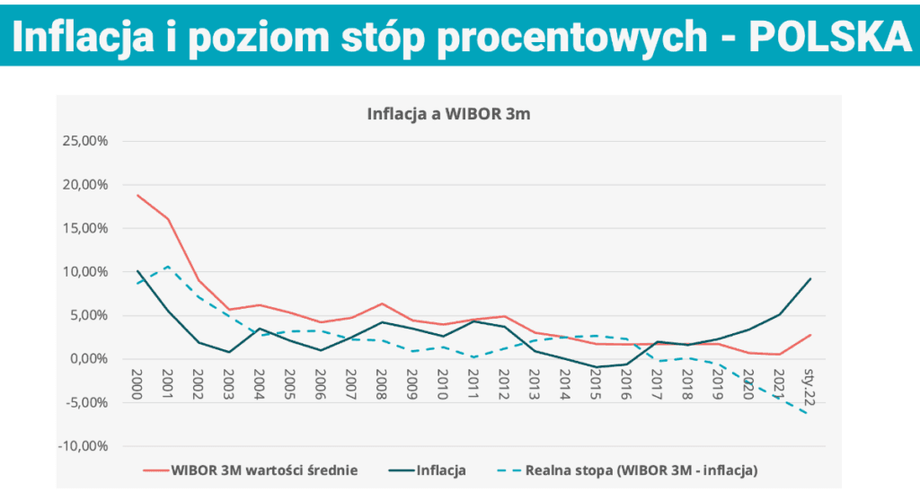 Inflacja i stopy procentowe w Polsce w latach 2000-2022