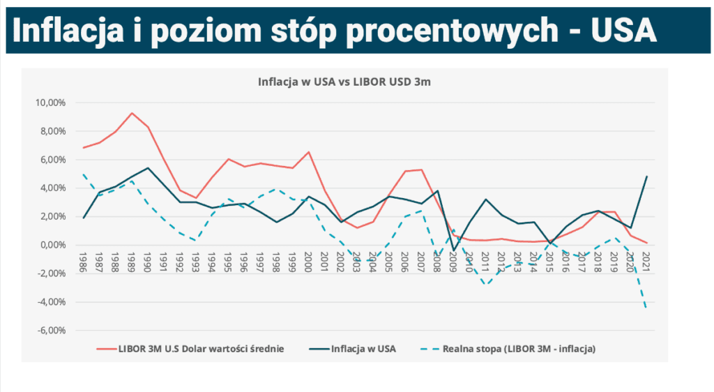 Inflacja i stopy procentowe w Stanach Zjednoczonych w latach 1986-2021