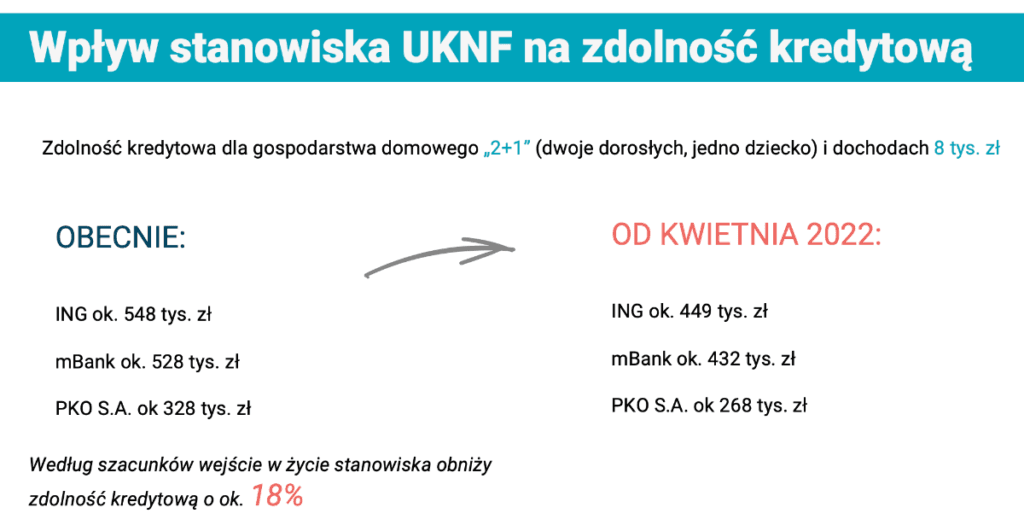 O ile zmniejszy się zdolność kredytowa od kwietnia 2022 r. - kredyt hipoteczny