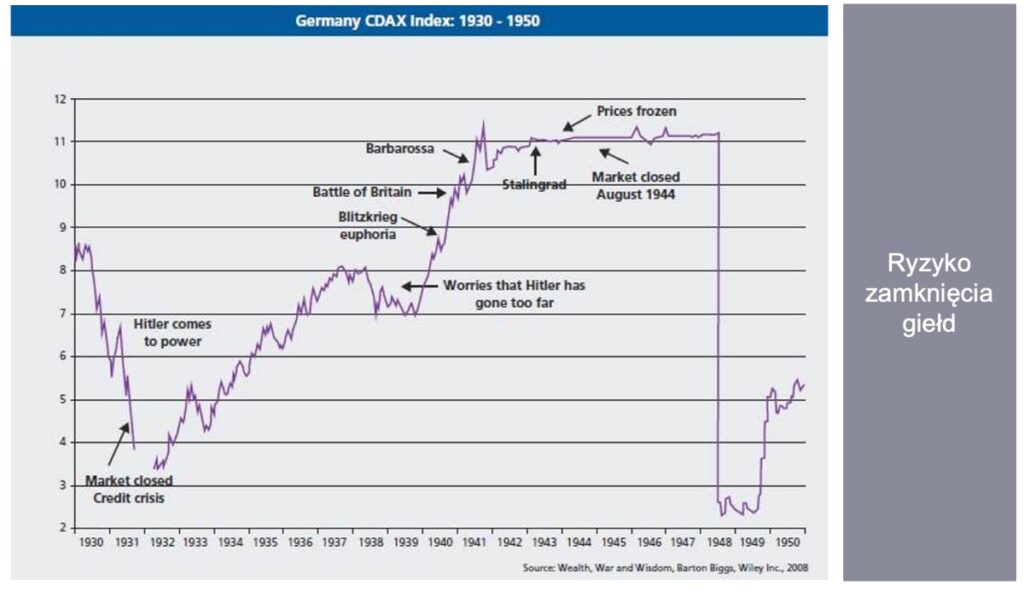 Ryzyko zamknięcia giełd. Pokazuje to niemiecki indeks akcji z czasów drugiej wojny światowej