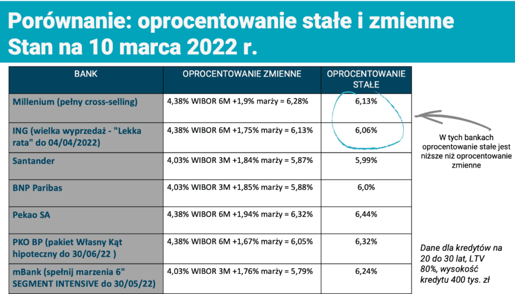 Ile wynosi oprocentowanie stałe i zmienne w marcu 2022 r.