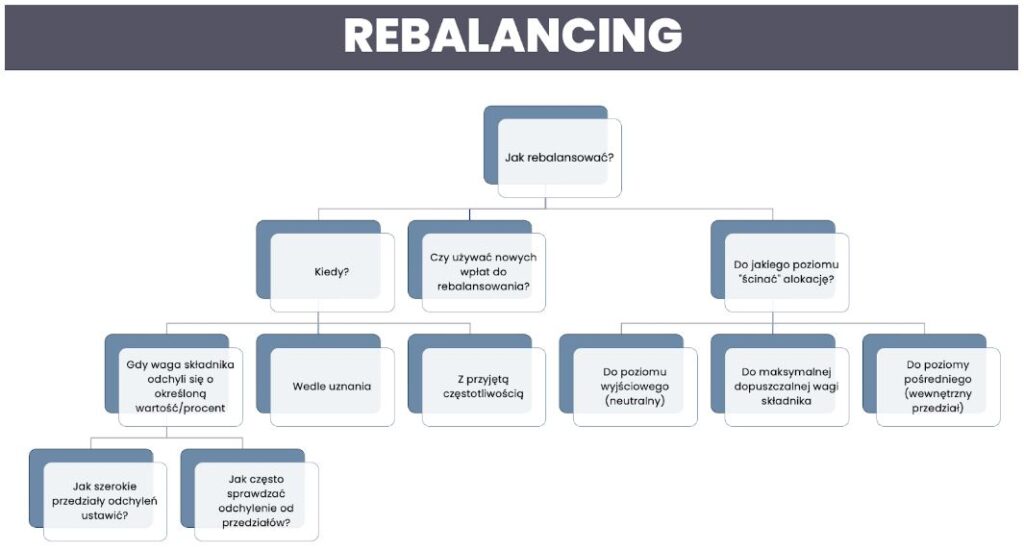 Rebalancing - różne podejścia