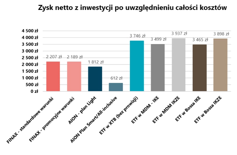 Zysk netto z inwestycji po uwzględnieniu kosztów - Przykład 3 – inwestycja 1200 zł, wpłata co pół roku, przez 10 lat