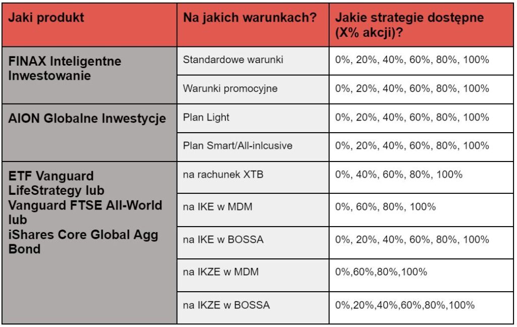 Aion czy Finax - co się bardziej opłaca