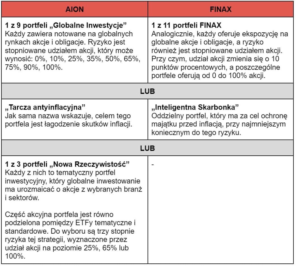 Strategie inwestycyjne AION i FINAX - porównanie