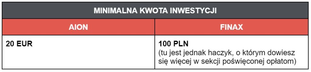 Od jakiej kwoty można rozpocząć inwestowanie w AION i w FINAX