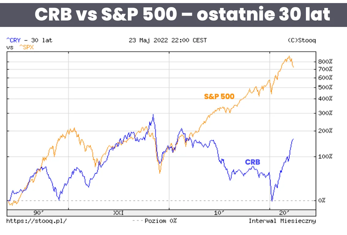 inwestowanie w surowce