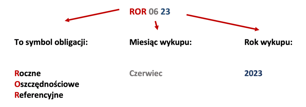 Obligacje roczne ROR. Co oznacza skrót? Roczne Oszczędnościowe Referencyjne