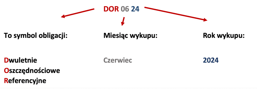 Dwuletnie Oszczędnościowe Referencyjne obligacje skarbu państwa