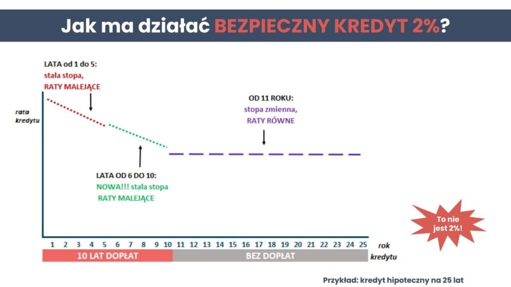 Jak ma działać bezpieczny kredyt 2%?