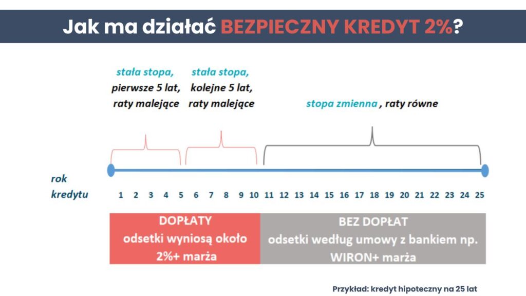 Jak ma działać bezpieczny kredyt 2%?
