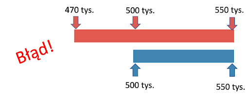 Błąd na początku negocjacji