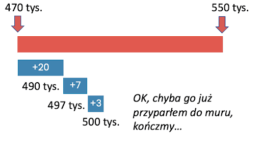 Dzięki temu mechanizmowi sprzedający poczuje, że chyba wycisnął z Ciebie, ile się dało