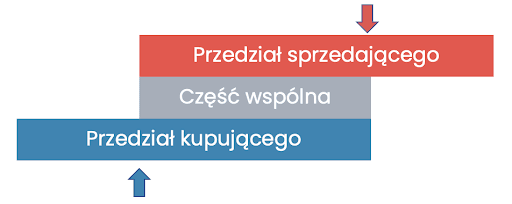 Jak znaleźć część wspólną podczas negocjacji