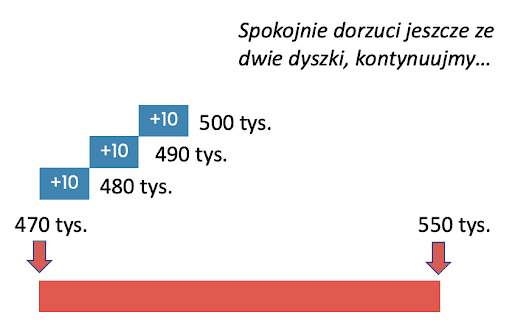 Nawet po kilku ustępstwach, sprzedający widzi nadal pole do negocjacji