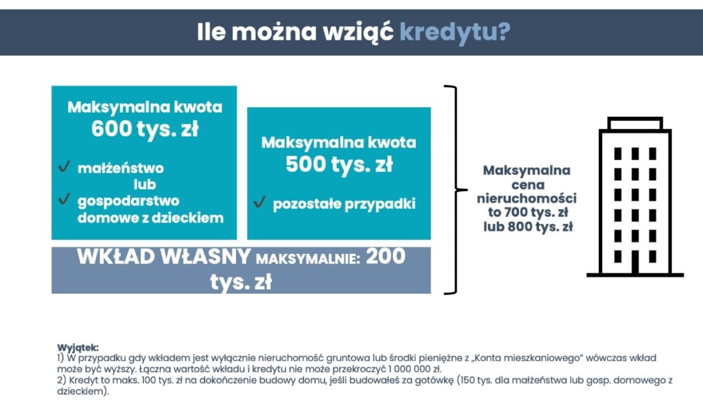 Ile można wziąć kredytu?