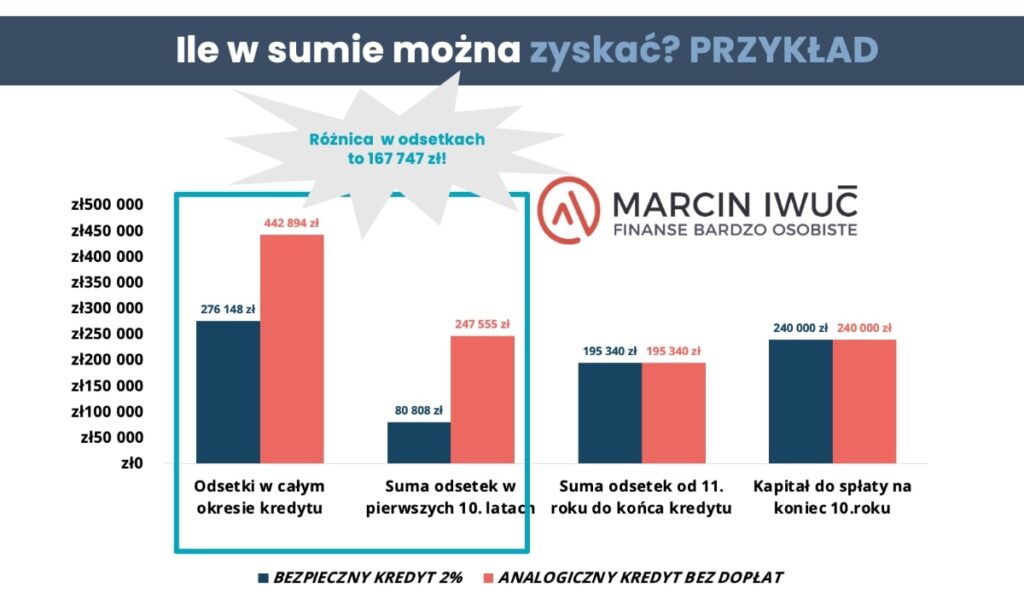 Ile w sumie można zyskać? Przykład