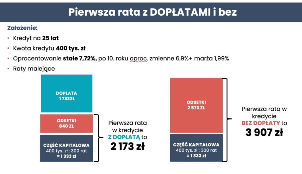 Jak będzie wyglądała rata z dopłatą?