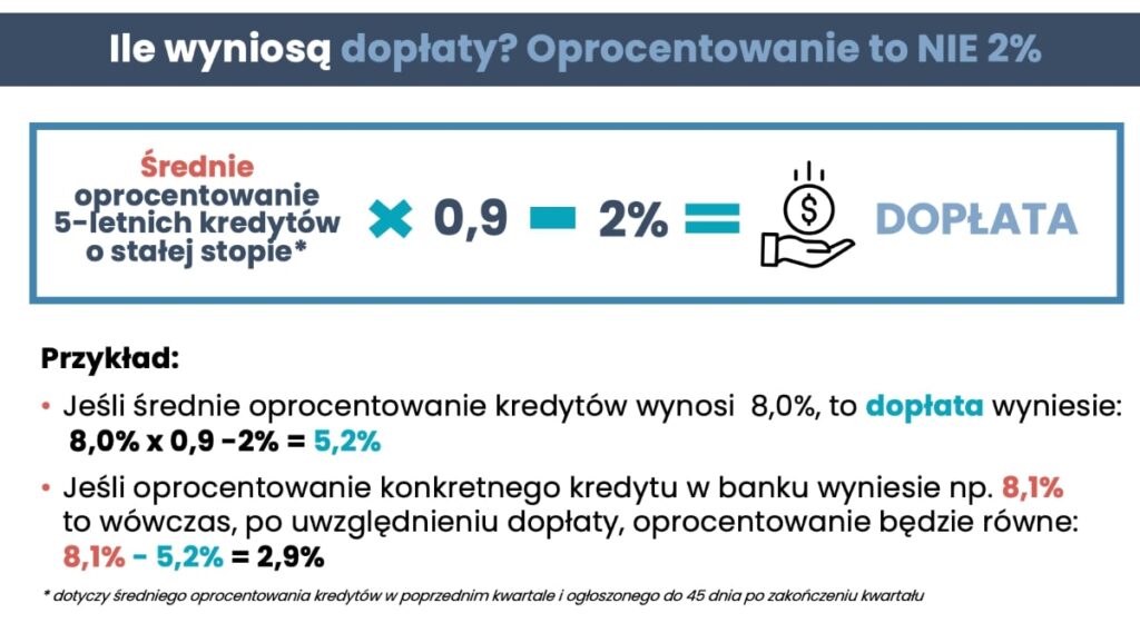 Ile wyniosą dopłaty?