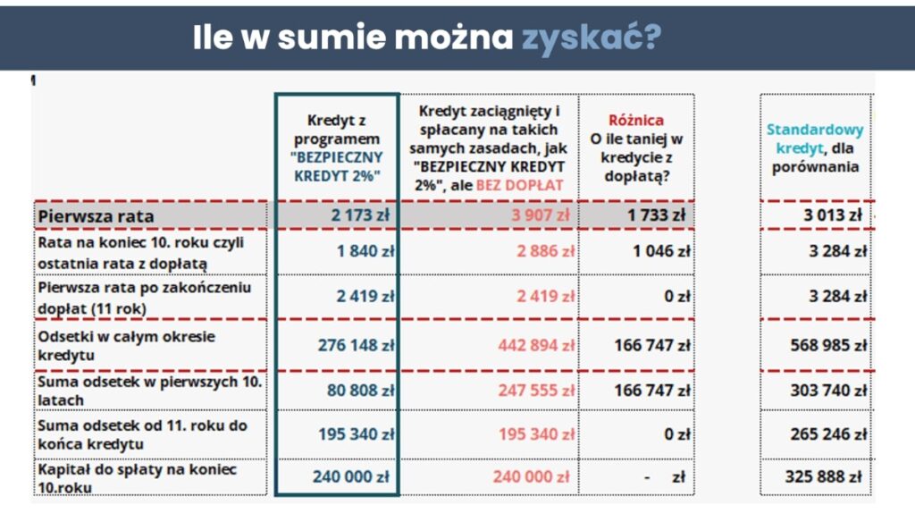 Kredyt z programem "Bezpieczny kredyt 2%"
