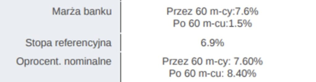 Oprocentowanie bezpiecznego kredytu 2% vs zwykłego kredytu
