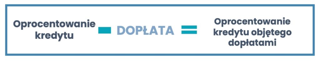 Oprocentowanie kredytu objętego dopłatami - równanie