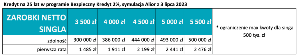 Zarobki netto singla. Zdolność kredytowa - Bezpieczny Kredyt 2%