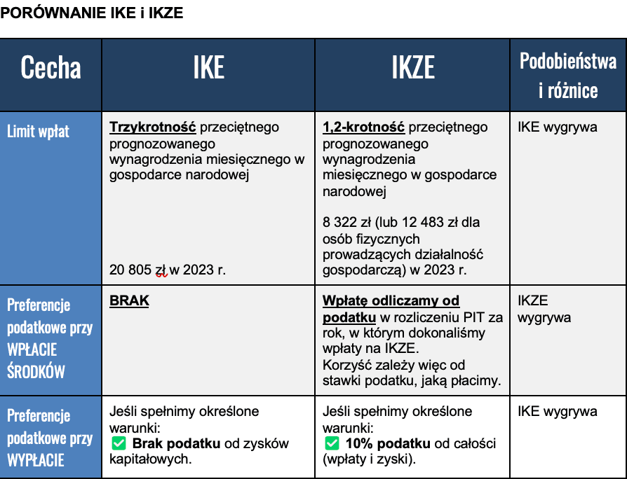 Co jest lepsze IKE czy IKZE? Co jest lepsze IKE czy IKZE?