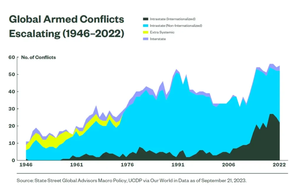 Wykres - liczba konfliktów zbrojnych na świecie w latach 1946-2022