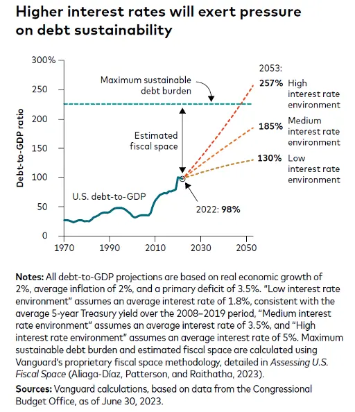 przy założeniach opisanych pod poniższą grafiką przekroczenie maksymalnego możliwego do utrzymania przez rząd USA długu, nastąpi już za jakieś… 20 lat
