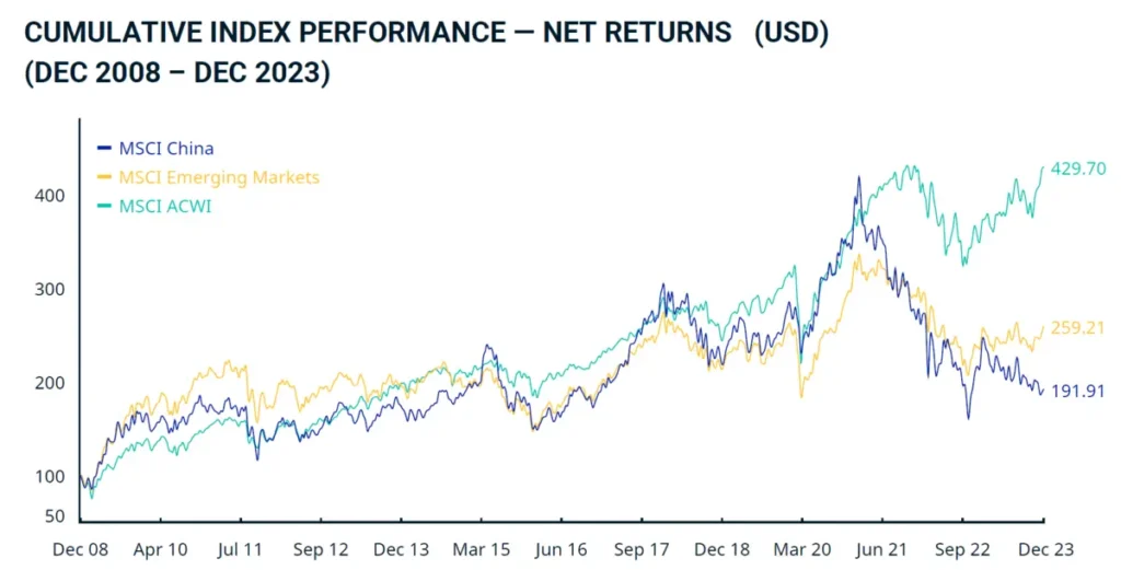 Akcje rynków wschodzących - wykres