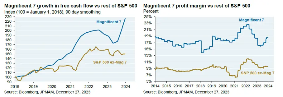 Wykres Magnificient 7 vs S&P500